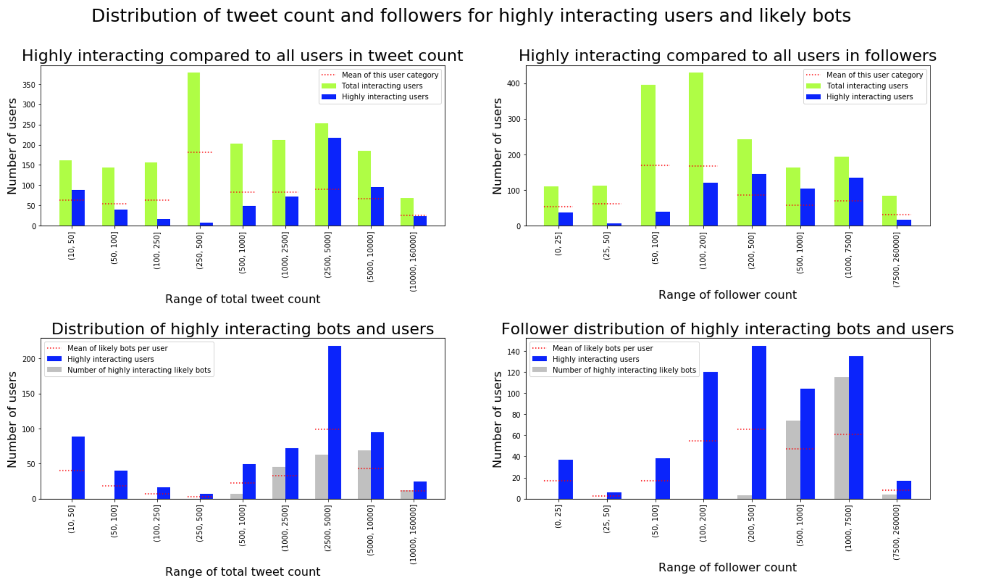 Highly interacting users and likely bots