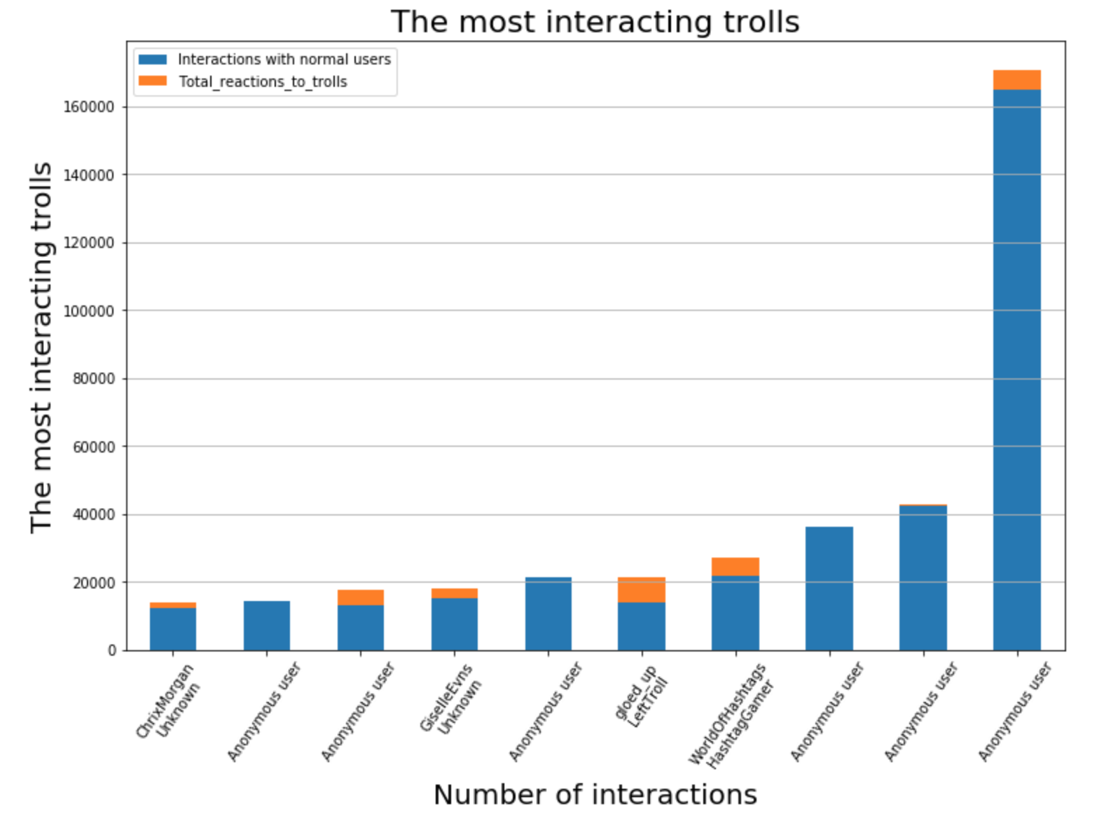 Users that have been interacting the most