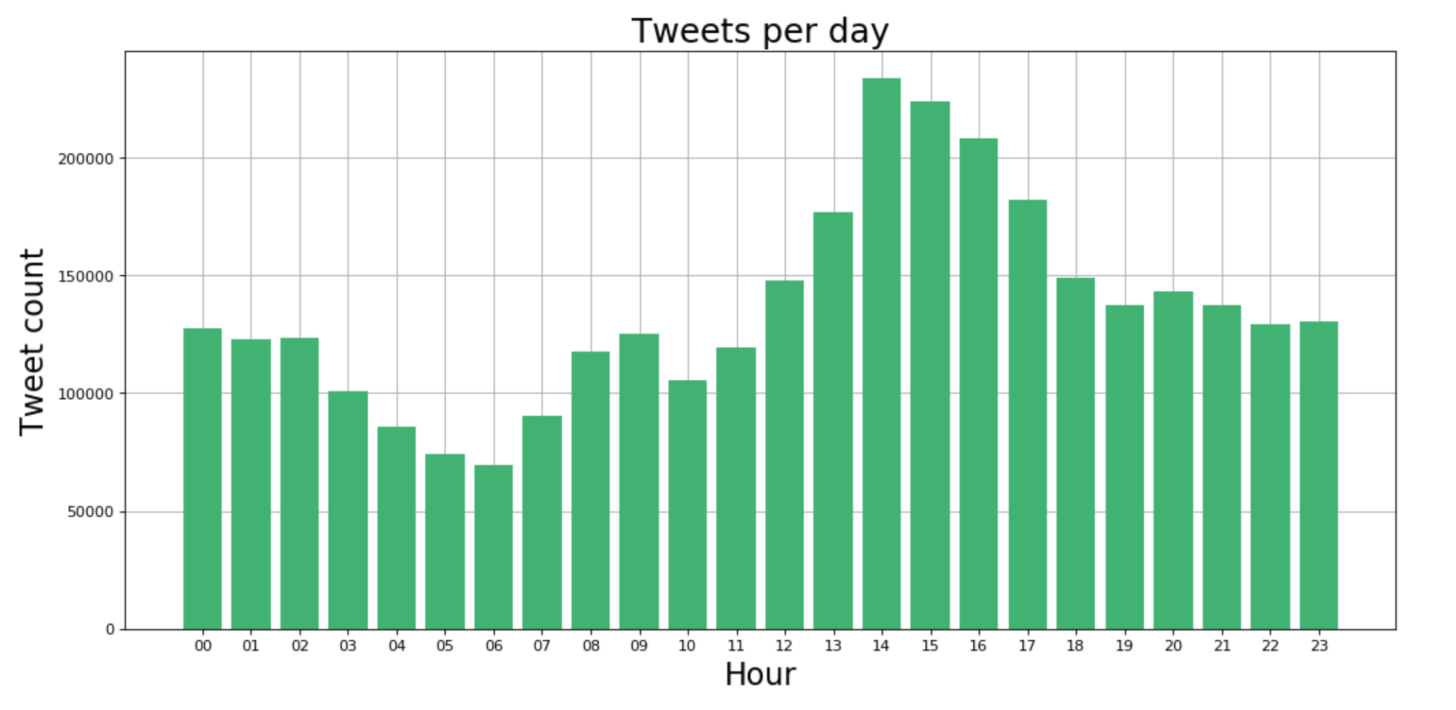 Picture showing distribution of tweets per hour through a day