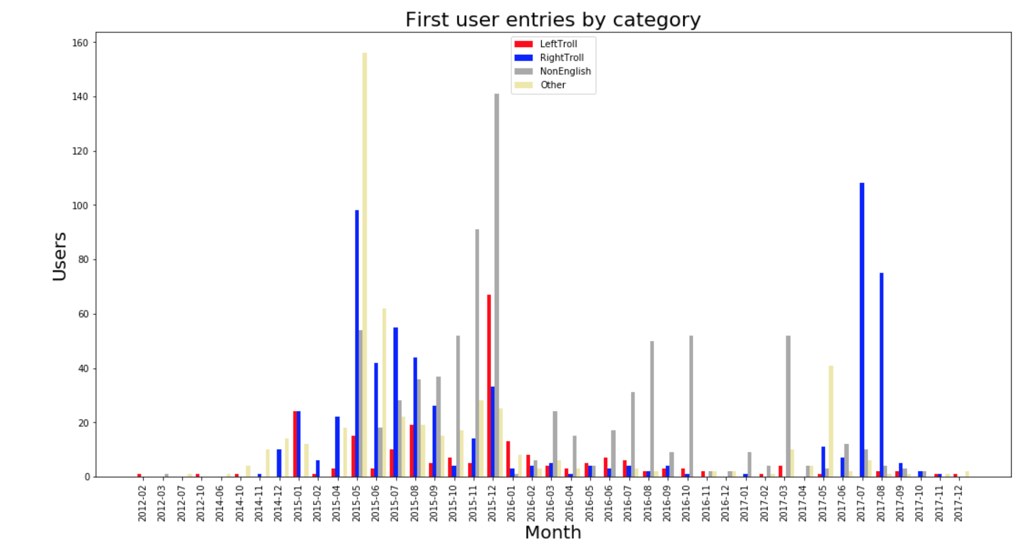 First user entries by account categories.