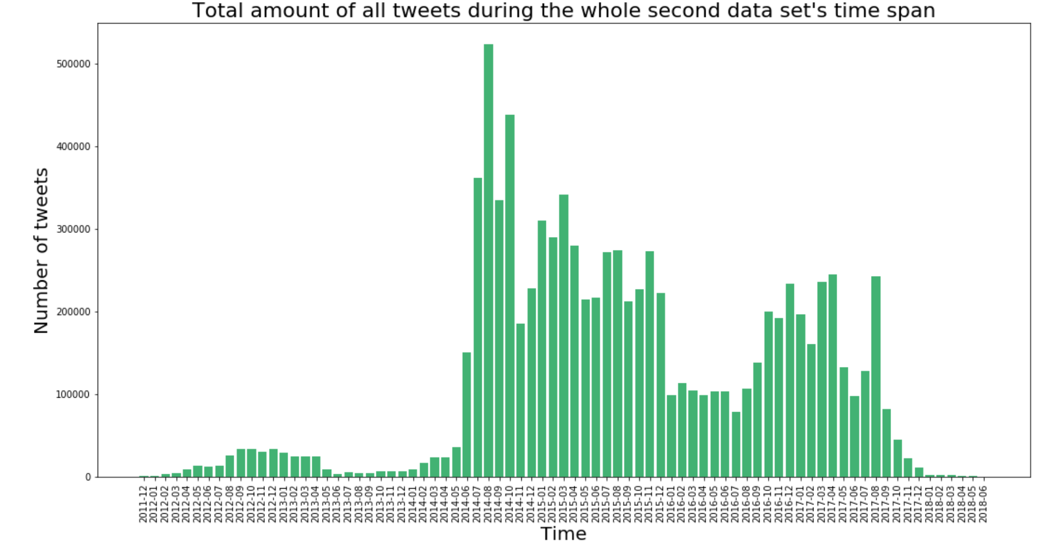 Total tweets in all languages in the second dataset