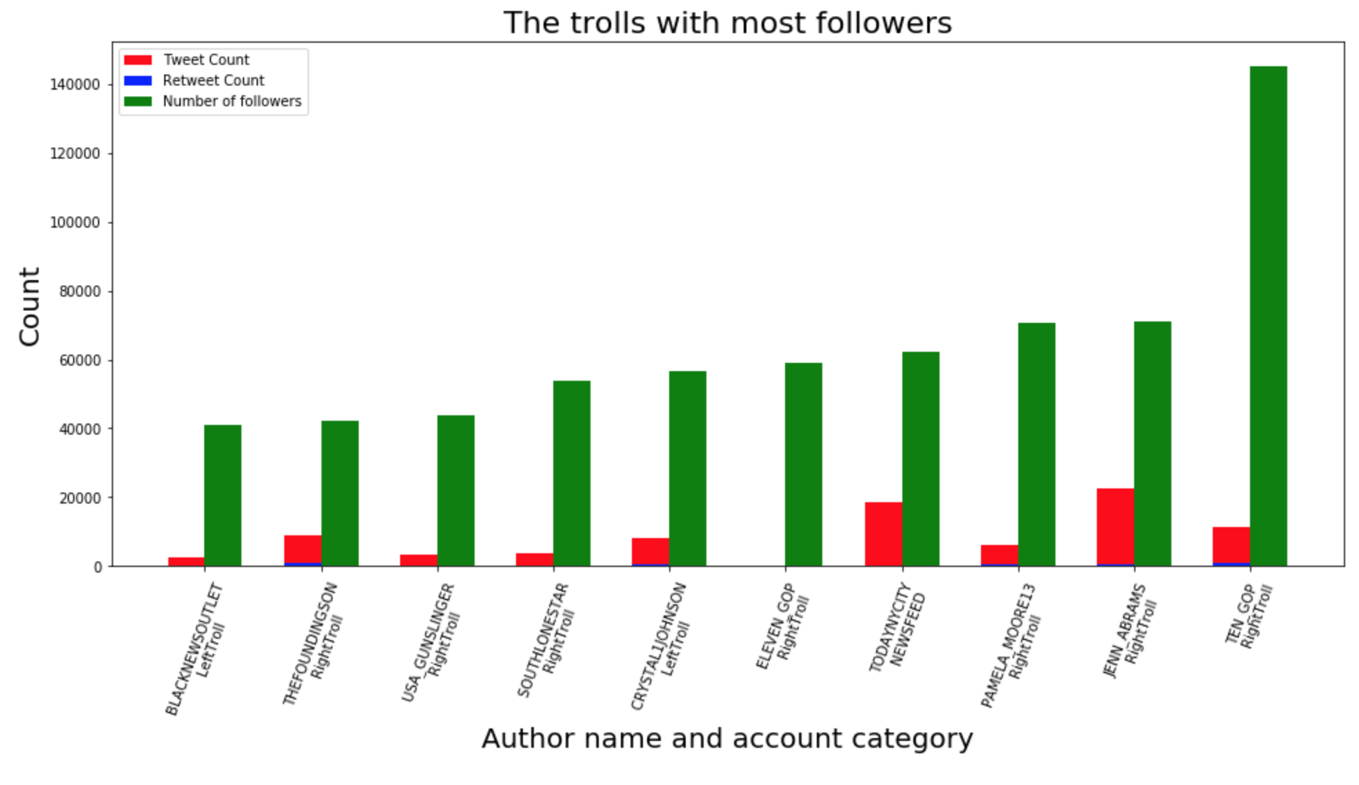 Users with most followers