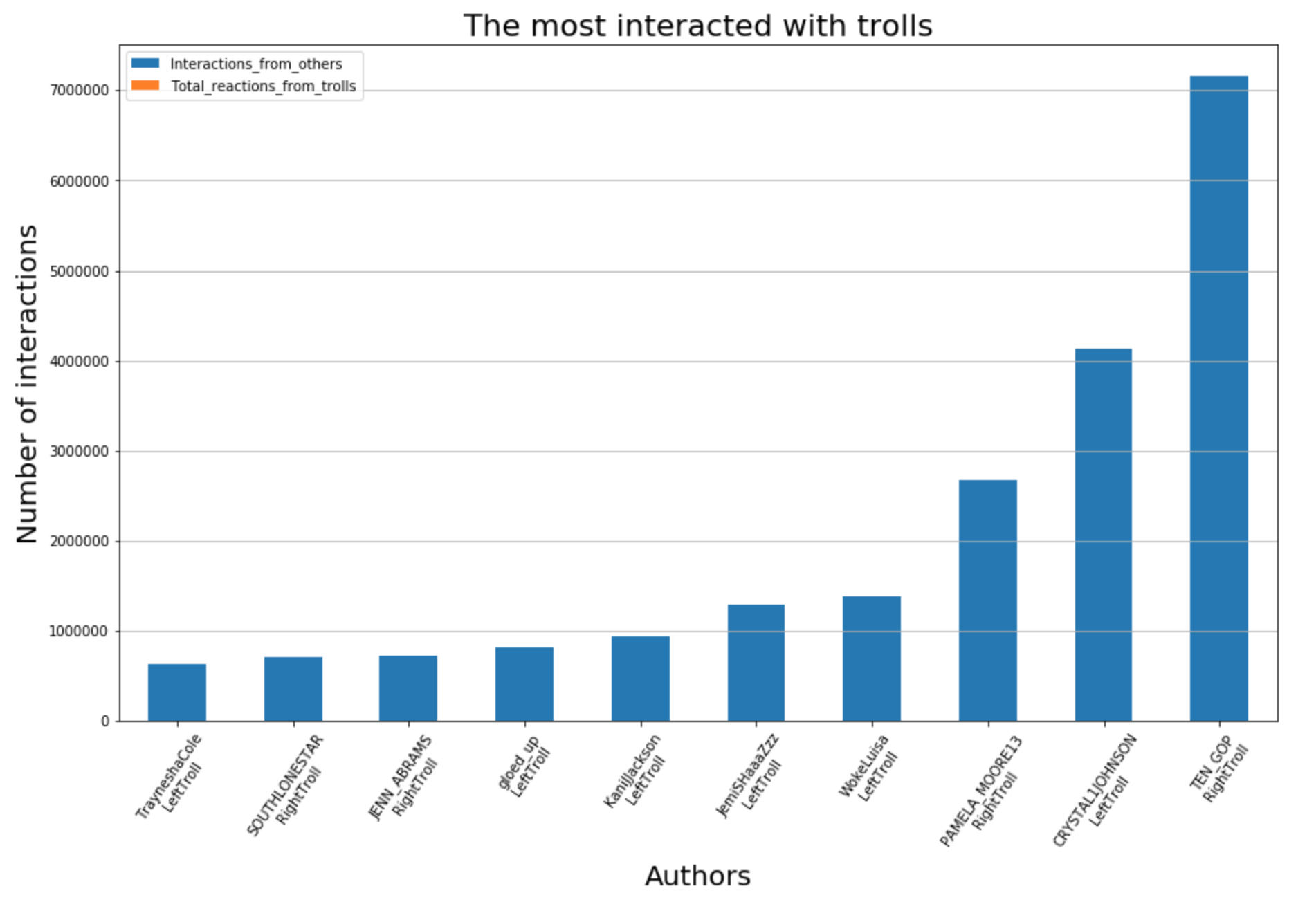 Users that have been most interacted with
