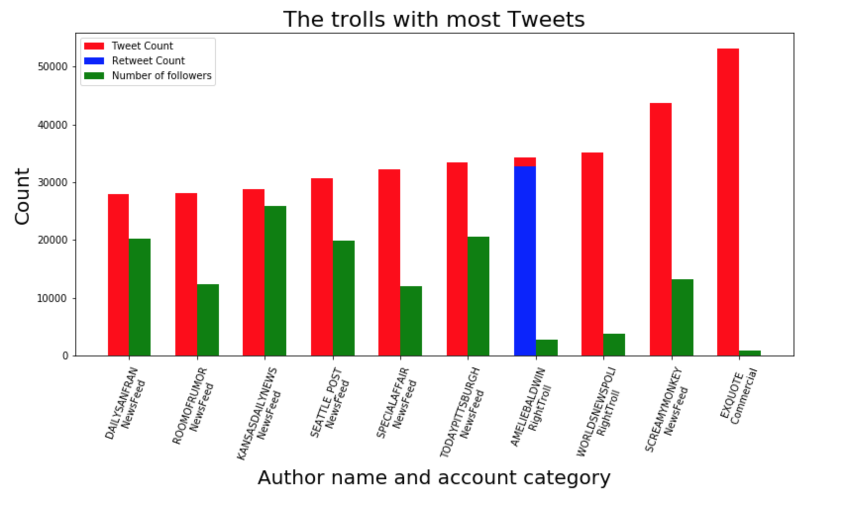 Users with most tweets first dataset