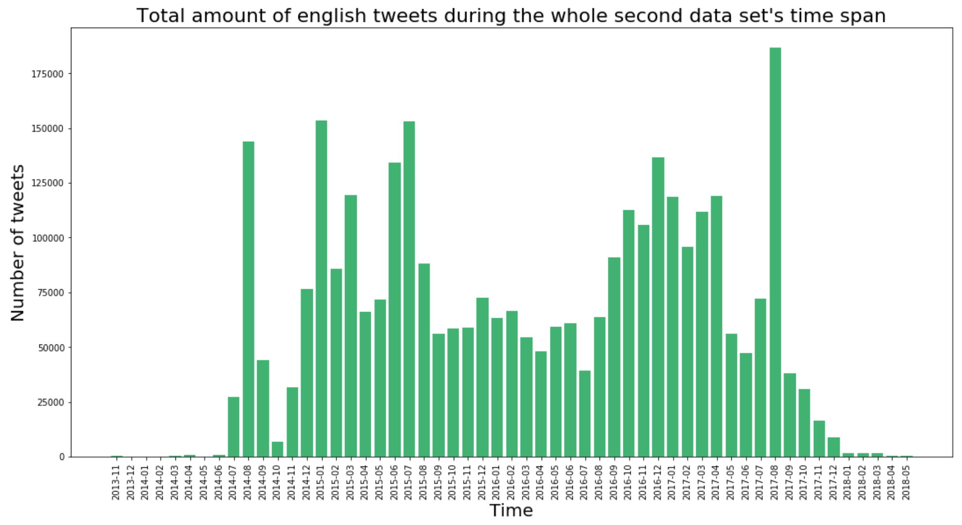 Total english tweets in the second dataset